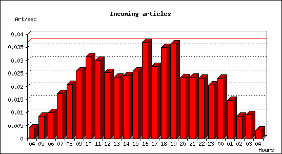 Incoming articles