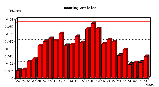 Incoming articles