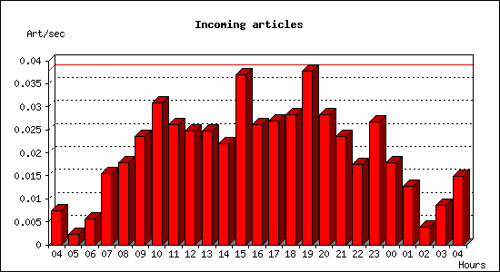 Incoming articles