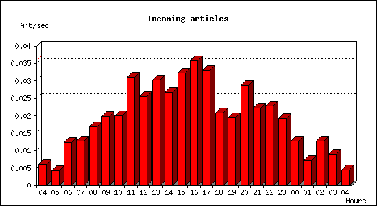 Incoming articles