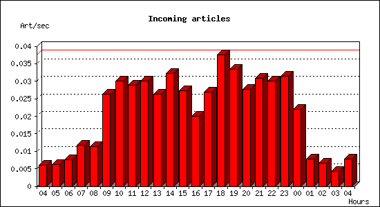 Incoming articles