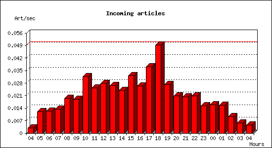 Incoming articles