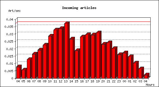 Incoming articles