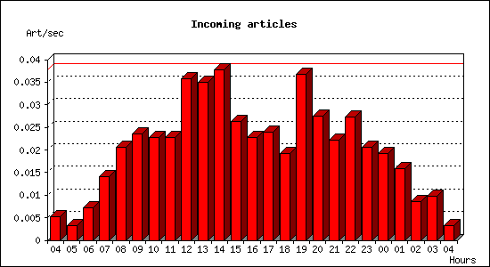 Incoming articles