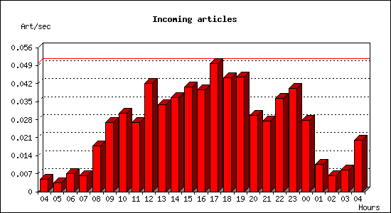 Incoming articles