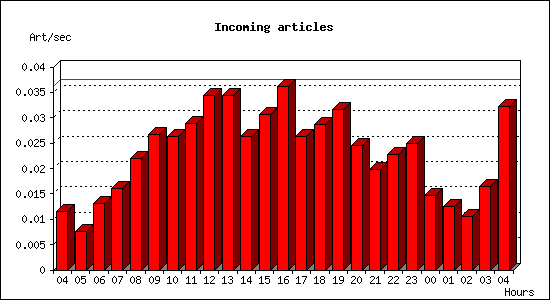 Incoming articles