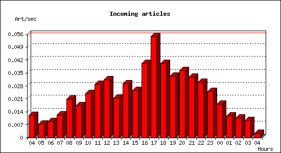 Incoming articles