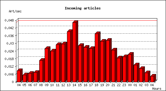 Incoming articles