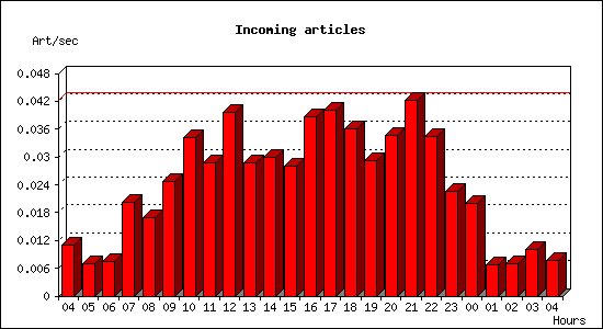 Incoming articles