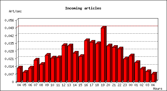 Incoming articles