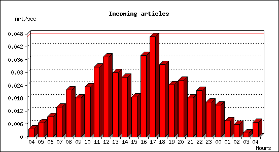 Incoming articles