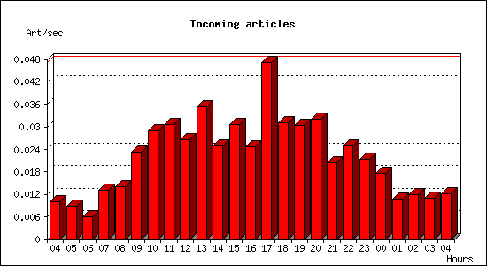 Incoming articles