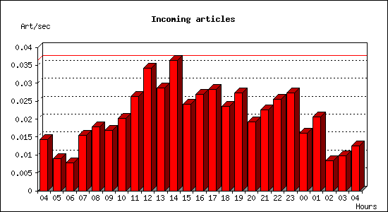 Incoming articles