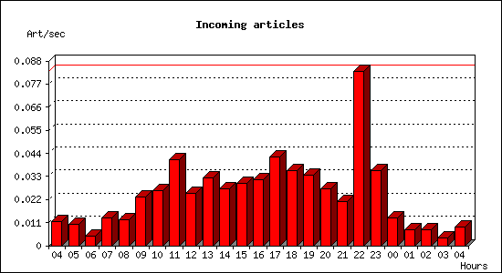 Incoming articles