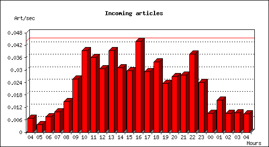 Incoming articles