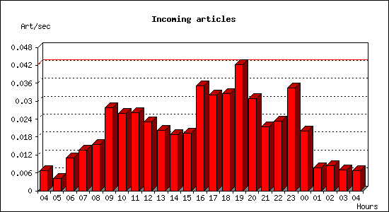 Incoming articles