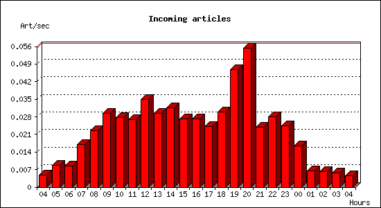 Incoming articles