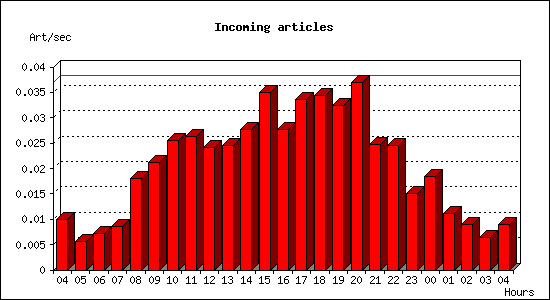 Incoming articles