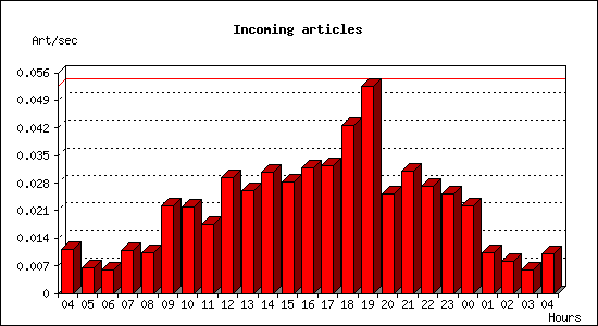 Incoming articles