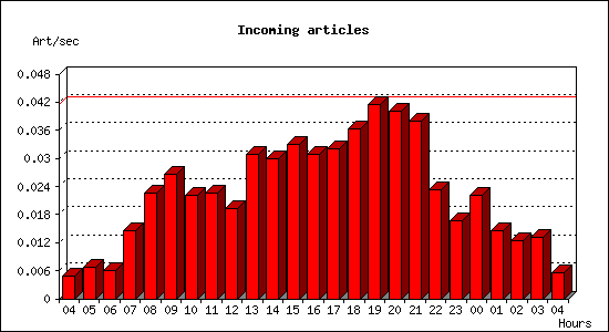 Incoming articles