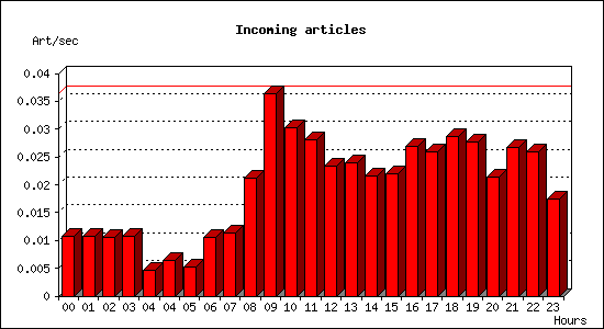 Incoming articles