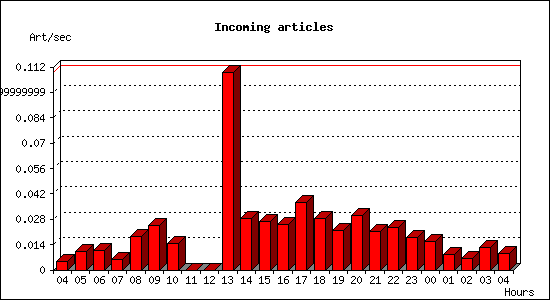 Incoming articles