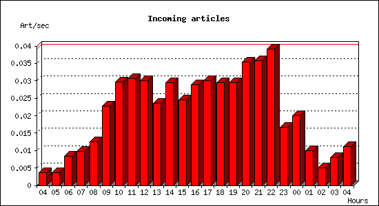 Incoming articles