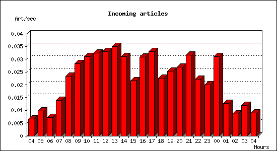 Incoming articles