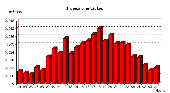 Incoming articles