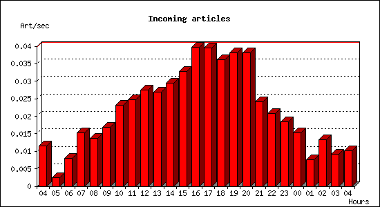 Incoming articles