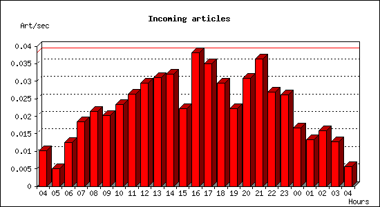 Incoming articles