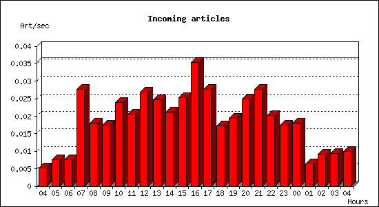 Incoming articles