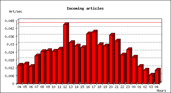 Incoming articles