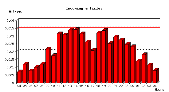 Incoming articles