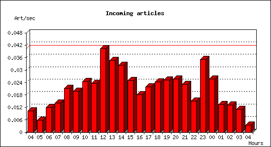 Incoming articles