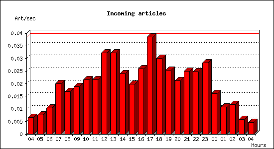 Incoming articles