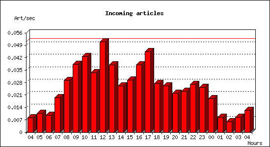 Incoming articles