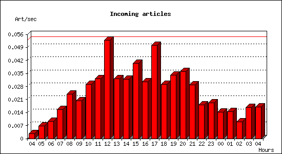 Incoming articles