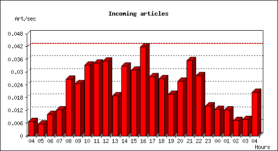 Incoming articles