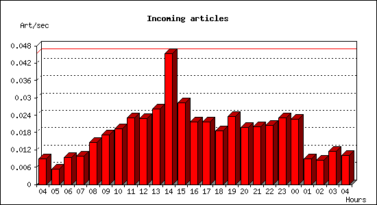 Incoming articles