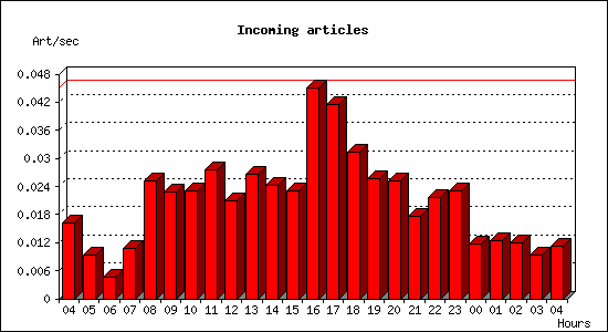 Incoming articles