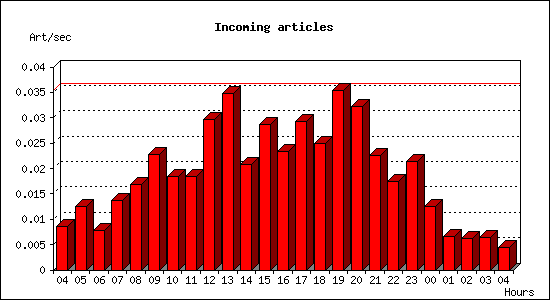 Incoming articles