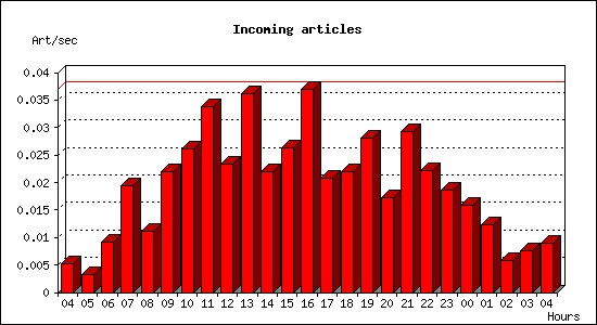 Incoming articles