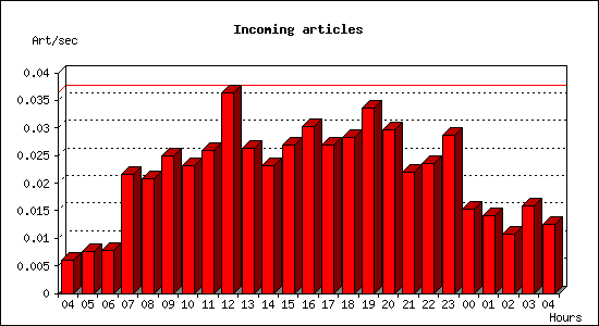 Incoming articles