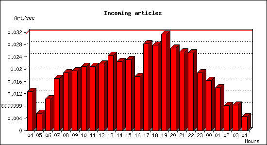 Incoming articles