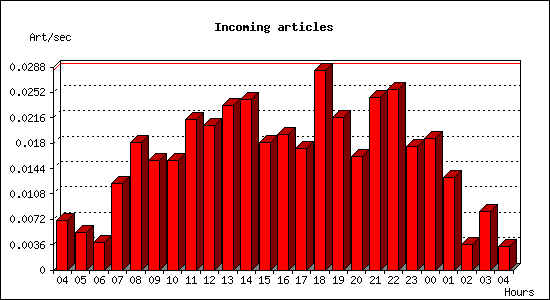 Incoming articles