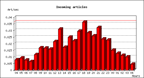 Incoming articles