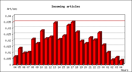 Incoming articles