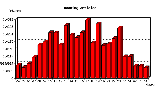 Incoming articles