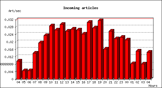 Incoming articles